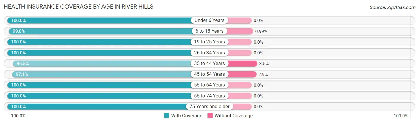 Health Insurance Coverage by Age in River Hills