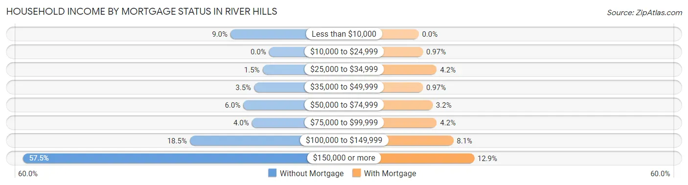 Household Income by Mortgage Status in River Hills