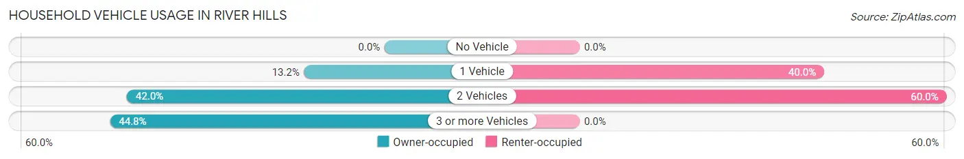 Household Vehicle Usage in River Hills