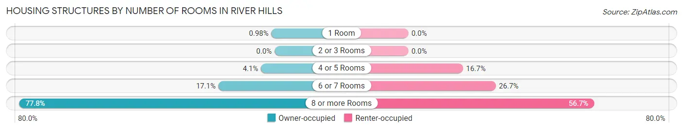 Housing Structures by Number of Rooms in River Hills
