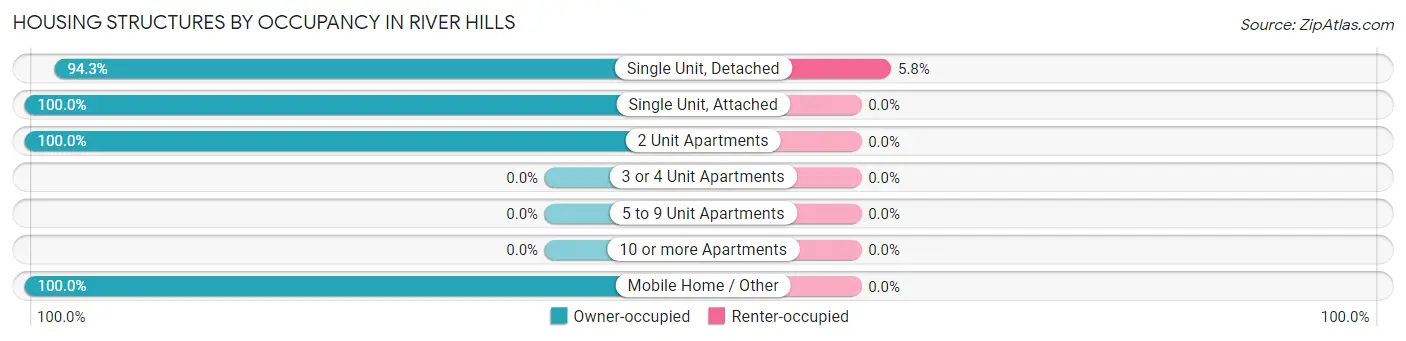 Housing Structures by Occupancy in River Hills