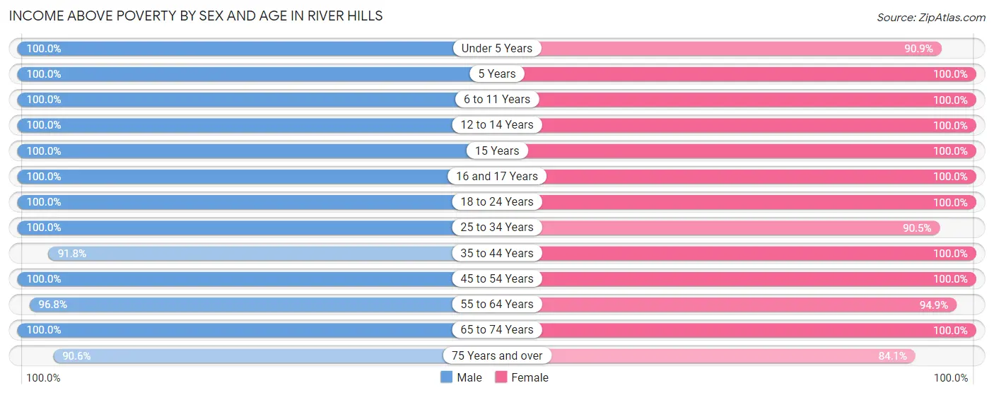 Income Above Poverty by Sex and Age in River Hills