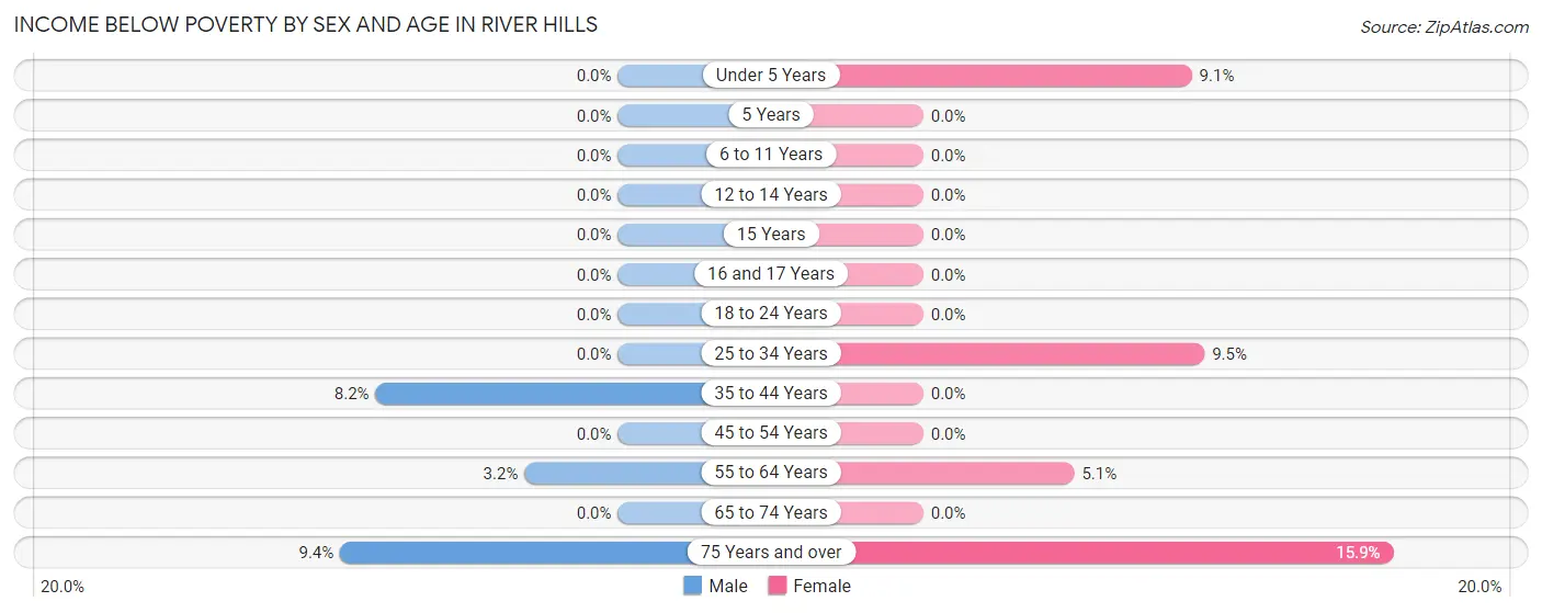 Income Below Poverty by Sex and Age in River Hills