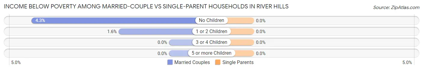 Income Below Poverty Among Married-Couple vs Single-Parent Households in River Hills