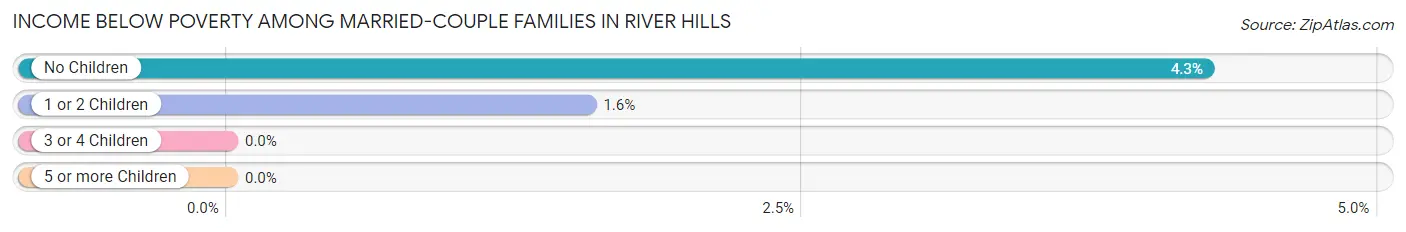 Income Below Poverty Among Married-Couple Families in River Hills
