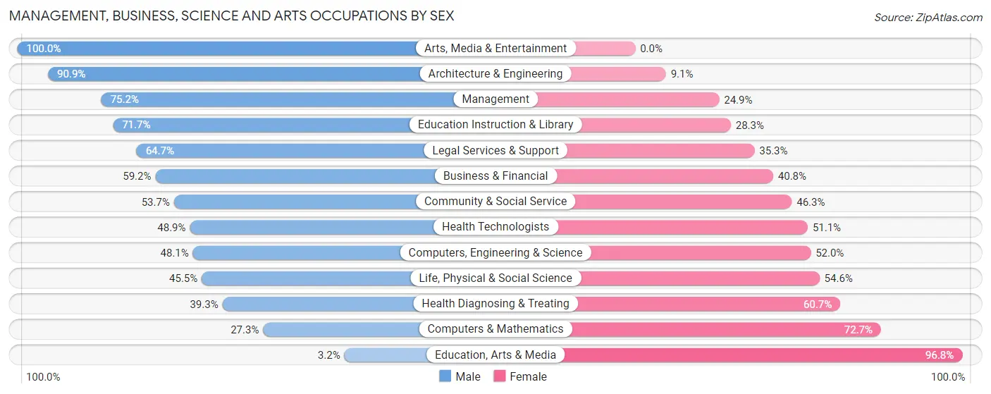 Management, Business, Science and Arts Occupations by Sex in River Hills