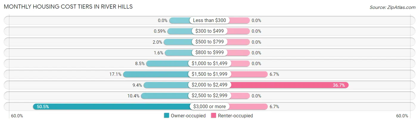 Monthly Housing Cost Tiers in River Hills