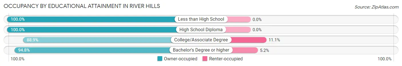 Occupancy by Educational Attainment in River Hills