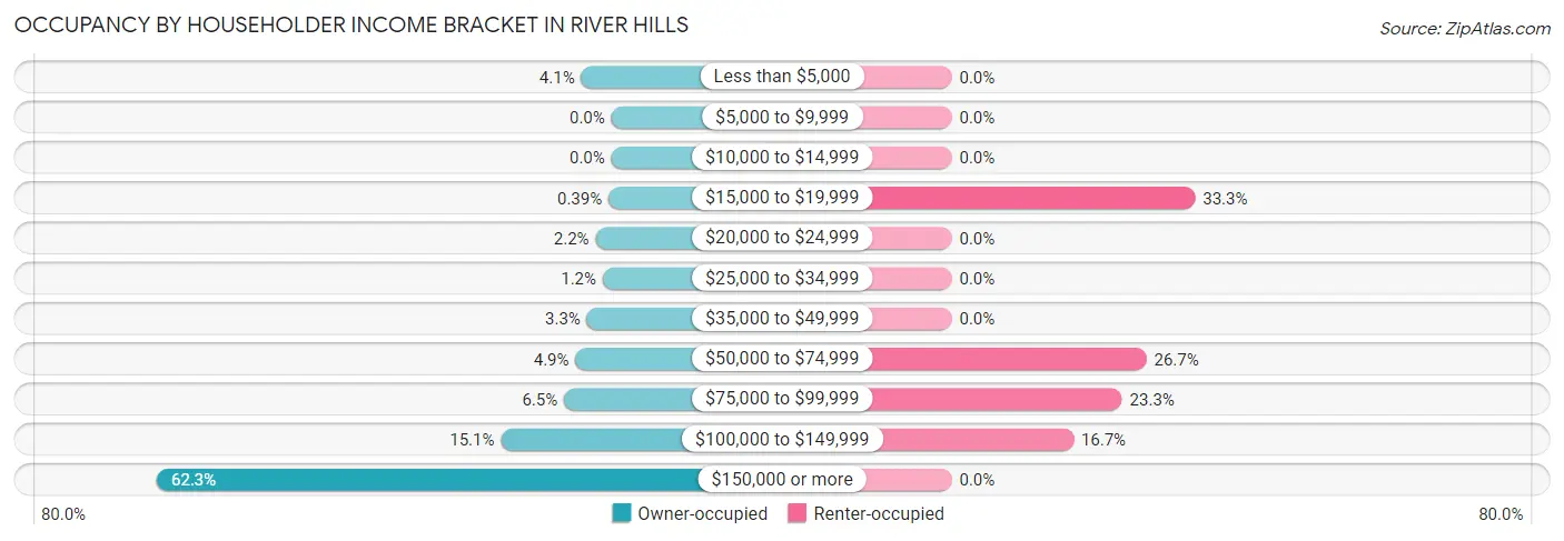 Occupancy by Householder Income Bracket in River Hills