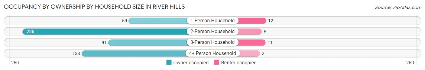 Occupancy by Ownership by Household Size in River Hills