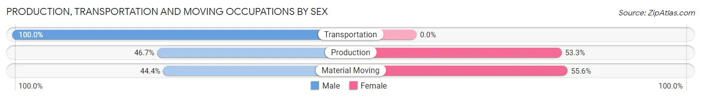 Production, Transportation and Moving Occupations by Sex in River Hills