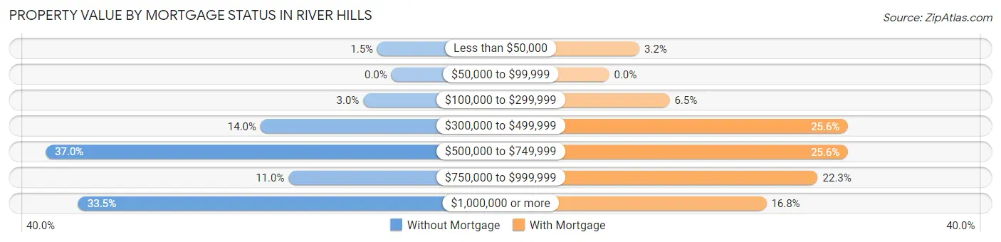 Property Value by Mortgage Status in River Hills
