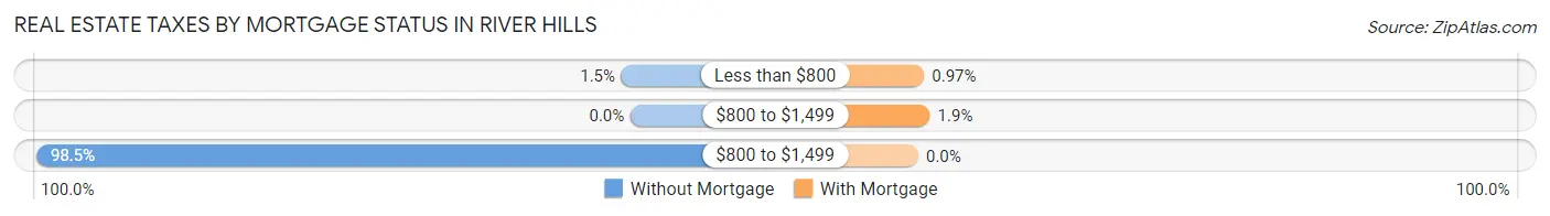 Real Estate Taxes by Mortgage Status in River Hills