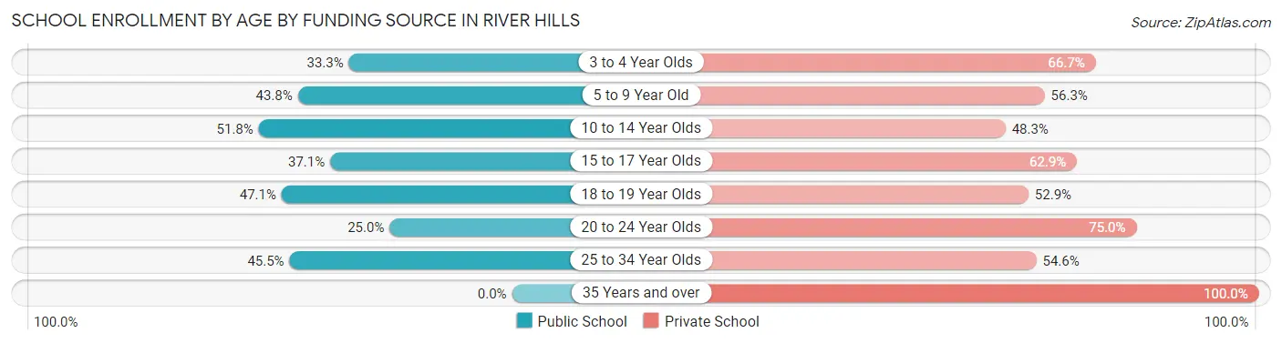 School Enrollment by Age by Funding Source in River Hills