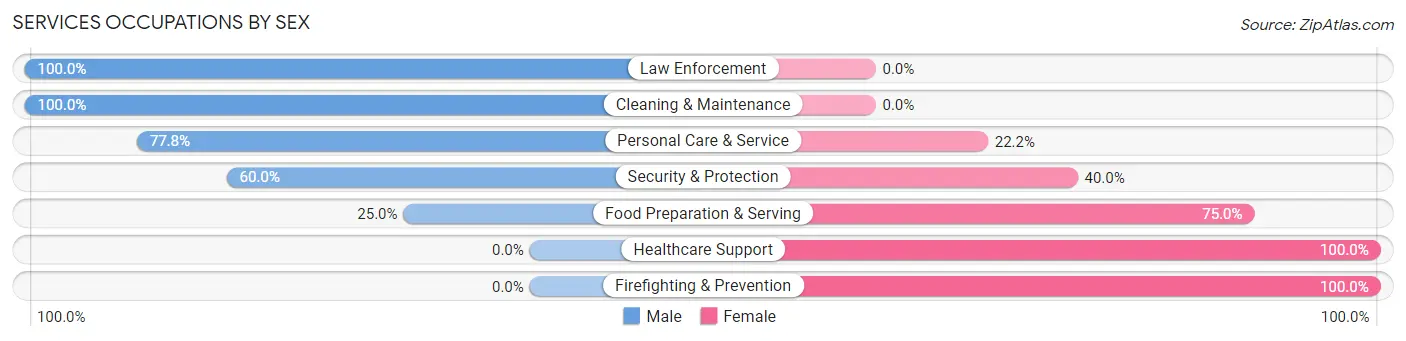 Services Occupations by Sex in River Hills