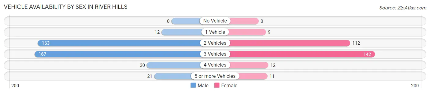 Vehicle Availability by Sex in River Hills