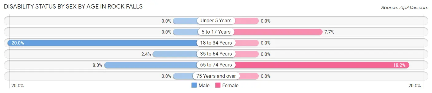Disability Status by Sex by Age in Rock Falls