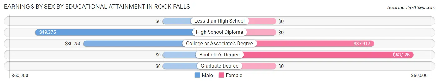 Earnings by Sex by Educational Attainment in Rock Falls