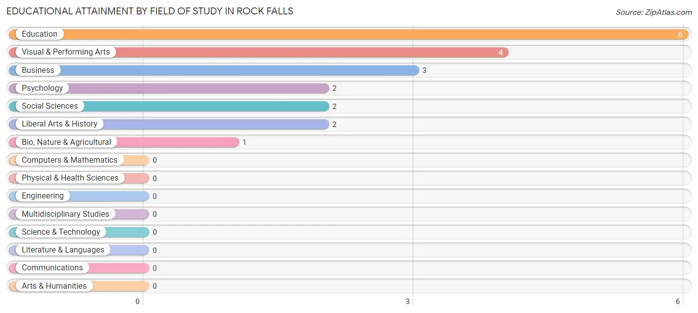 Educational Attainment by Field of Study in Rock Falls