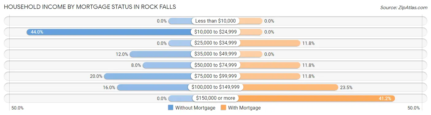 Household Income by Mortgage Status in Rock Falls