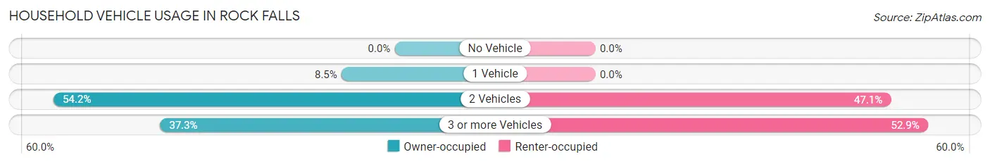Household Vehicle Usage in Rock Falls