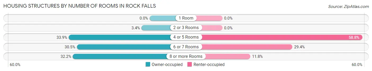 Housing Structures by Number of Rooms in Rock Falls