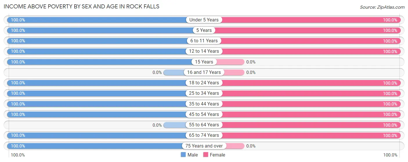 Income Above Poverty by Sex and Age in Rock Falls