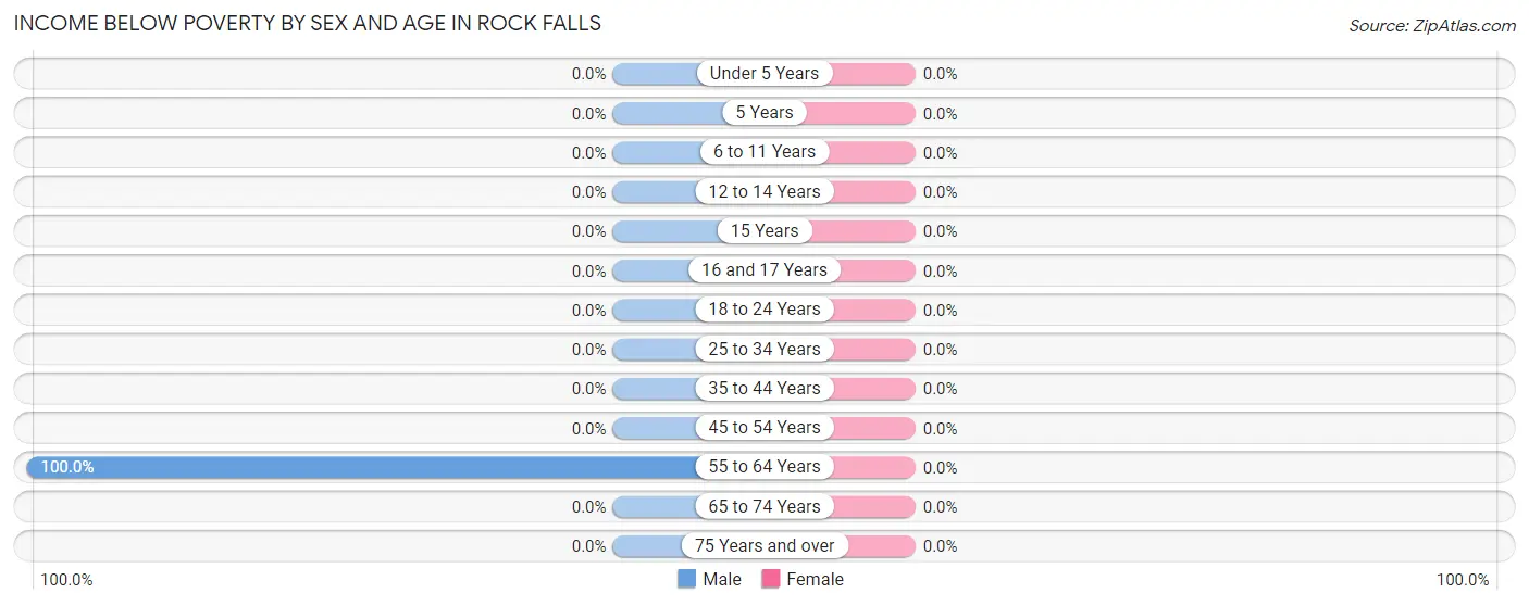 Income Below Poverty by Sex and Age in Rock Falls