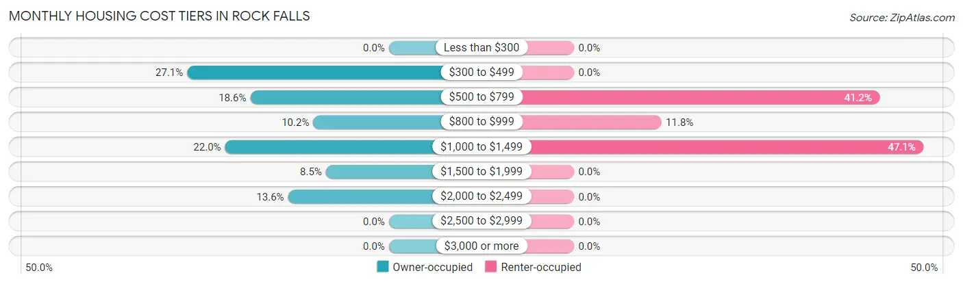 Monthly Housing Cost Tiers in Rock Falls