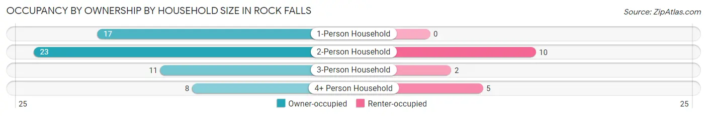 Occupancy by Ownership by Household Size in Rock Falls
