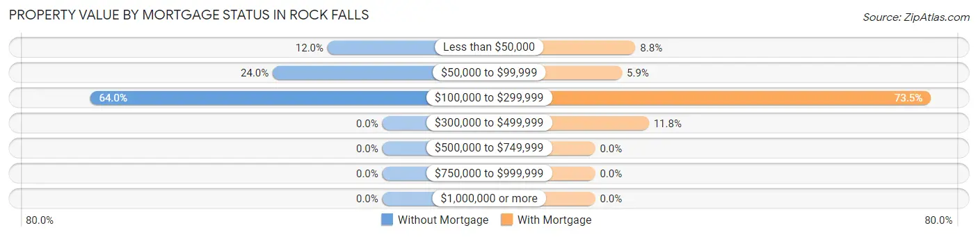 Property Value by Mortgage Status in Rock Falls