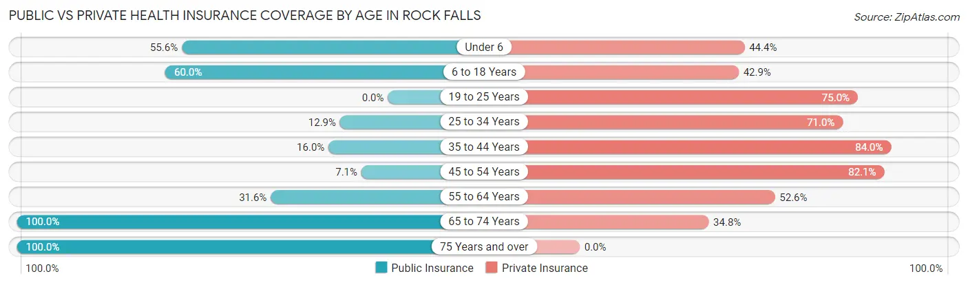 Public vs Private Health Insurance Coverage by Age in Rock Falls