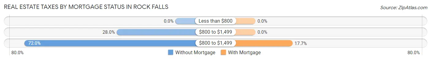 Real Estate Taxes by Mortgage Status in Rock Falls