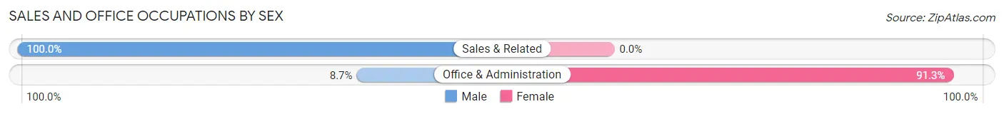 Sales and Office Occupations by Sex in Rock Falls