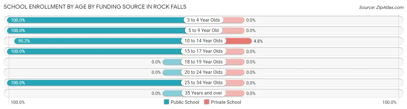 School Enrollment by Age by Funding Source in Rock Falls