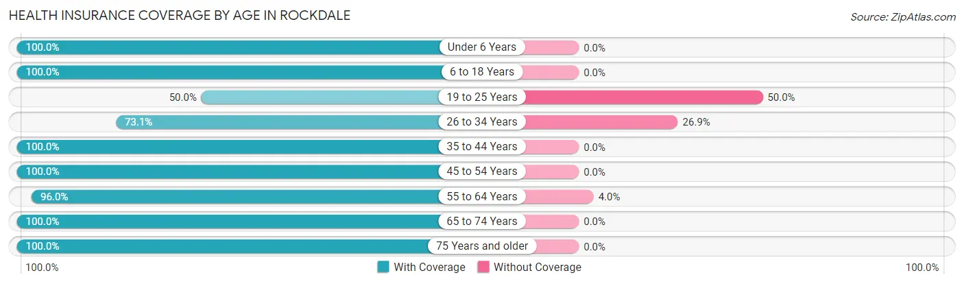 Health Insurance Coverage by Age in Rockdale