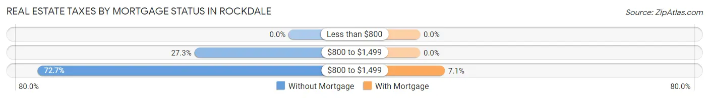 Real Estate Taxes by Mortgage Status in Rockdale