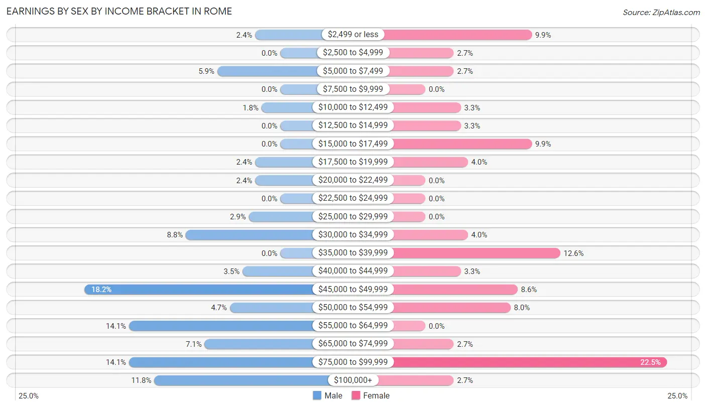 Earnings by Sex by Income Bracket in Rome