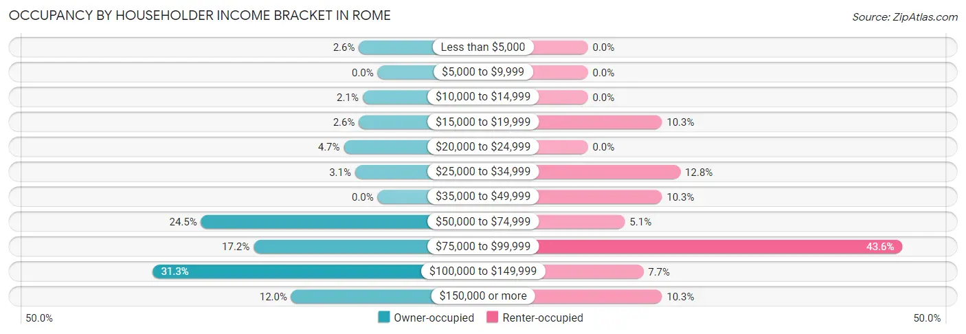Occupancy by Householder Income Bracket in Rome