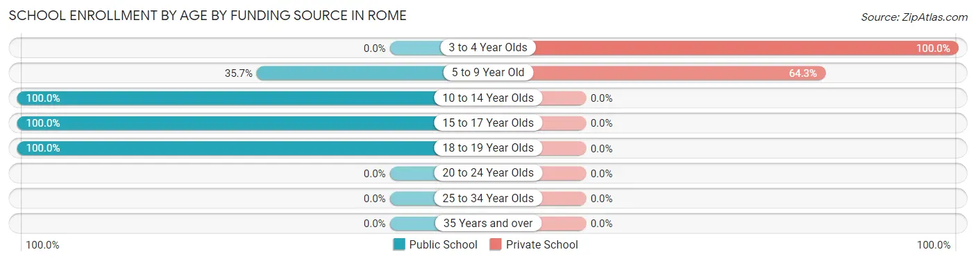 School Enrollment by Age by Funding Source in Rome