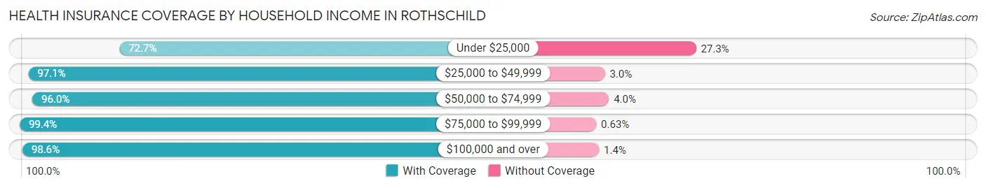 Health Insurance Coverage by Household Income in Rothschild