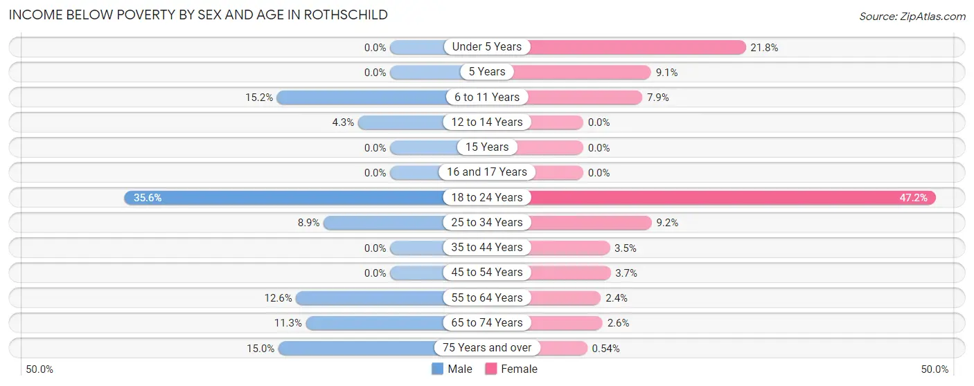 Income Below Poverty by Sex and Age in Rothschild