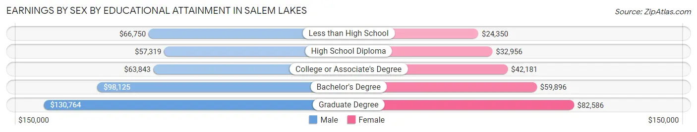 Earnings by Sex by Educational Attainment in Salem Lakes
