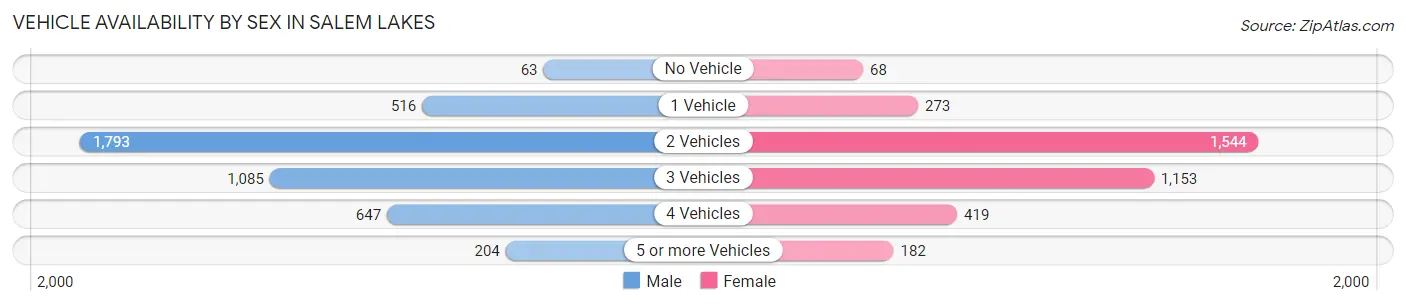 Vehicle Availability by Sex in Salem Lakes