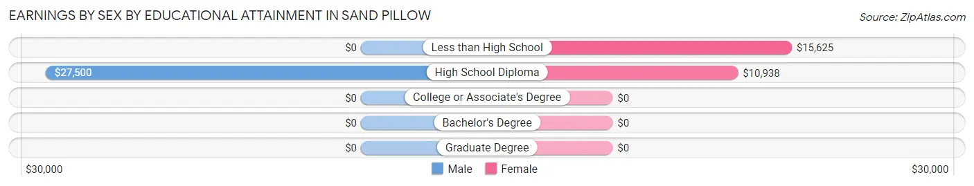 Earnings by Sex by Educational Attainment in Sand Pillow
