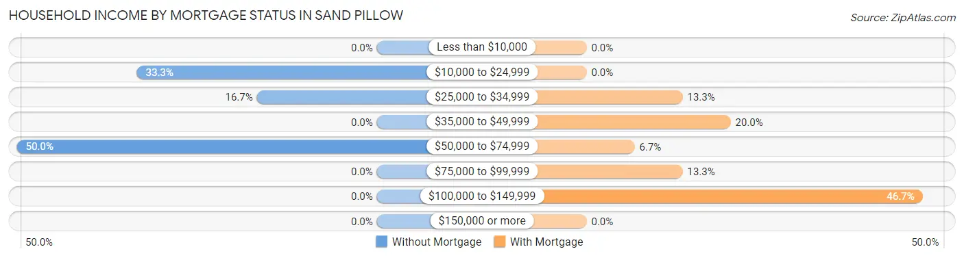 Household Income by Mortgage Status in Sand Pillow