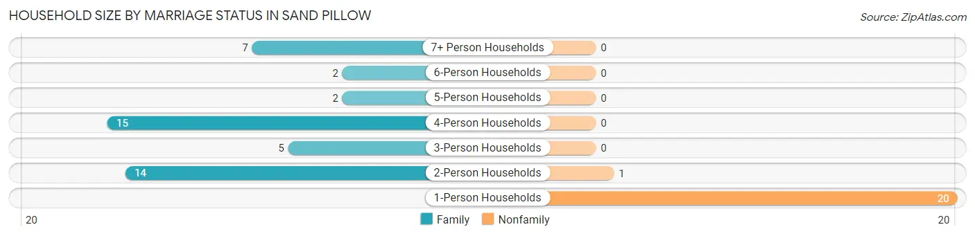 Household Size by Marriage Status in Sand Pillow