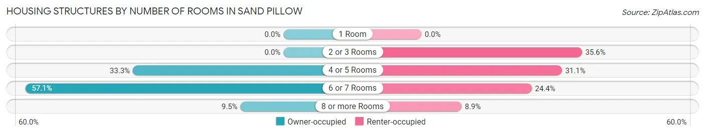 Housing Structures by Number of Rooms in Sand Pillow