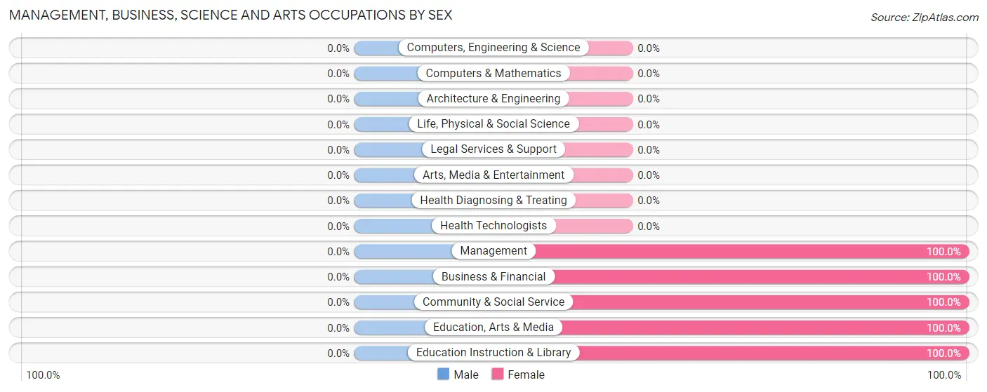 Management, Business, Science and Arts Occupations by Sex in Sand Pillow