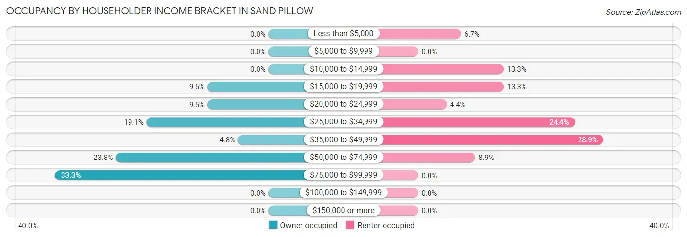 Occupancy by Householder Income Bracket in Sand Pillow